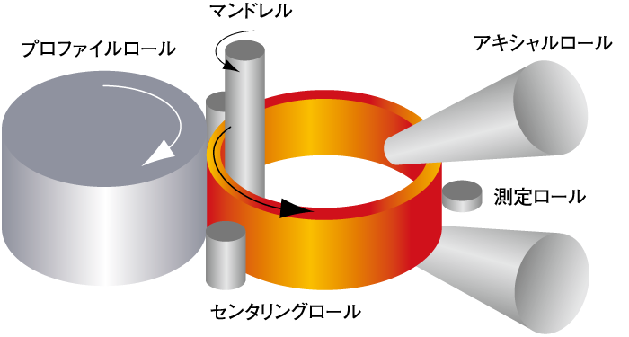 リングロール工法イメージ